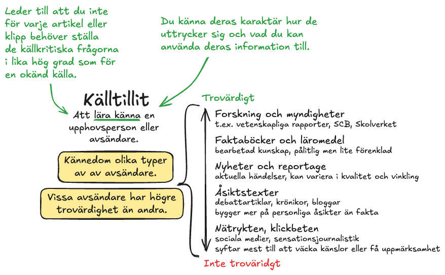 Tankekarta om källtillit. Kännedom om avsändare och hur kunskap framställs hjälper oss att bedöma trovärdighet. Exempel är forskning, myndigheter, nyheter, reportage och uppslagsverk; ingen källa är helt objektiv.