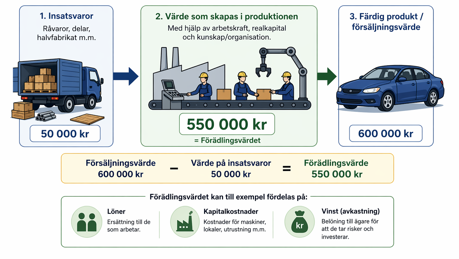 Förädlingsvärde i biltillverkning: insatsvaror för 50 000 kronor blir en bil som säljs för 600 000 kronor. Skillnaden, 550 000 kronor, är förädlingsvärdet och kan fördelas på löner, kapitalkostnader och vinst.