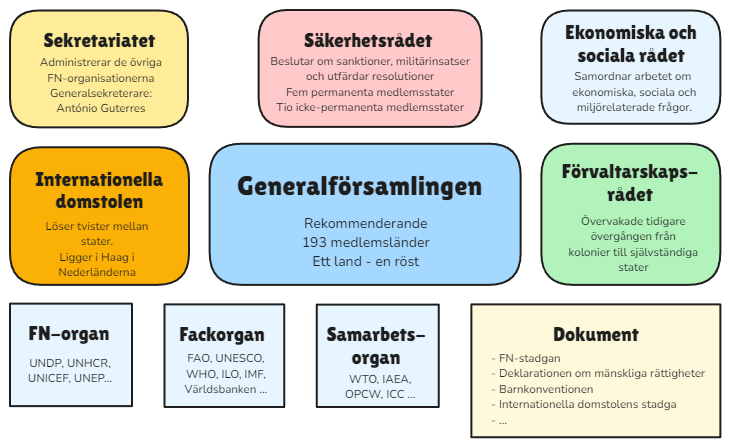 Organisationsschema över FN med generalförsamlingen, säkerhetsrådet, sekretariatet, internationella domstolen, ekonomiska och sociala rådet samt förvaltarskapsrådet. Under dem listas exempel på FN-organ, fackorgan, samarbeten och centrala dokument.