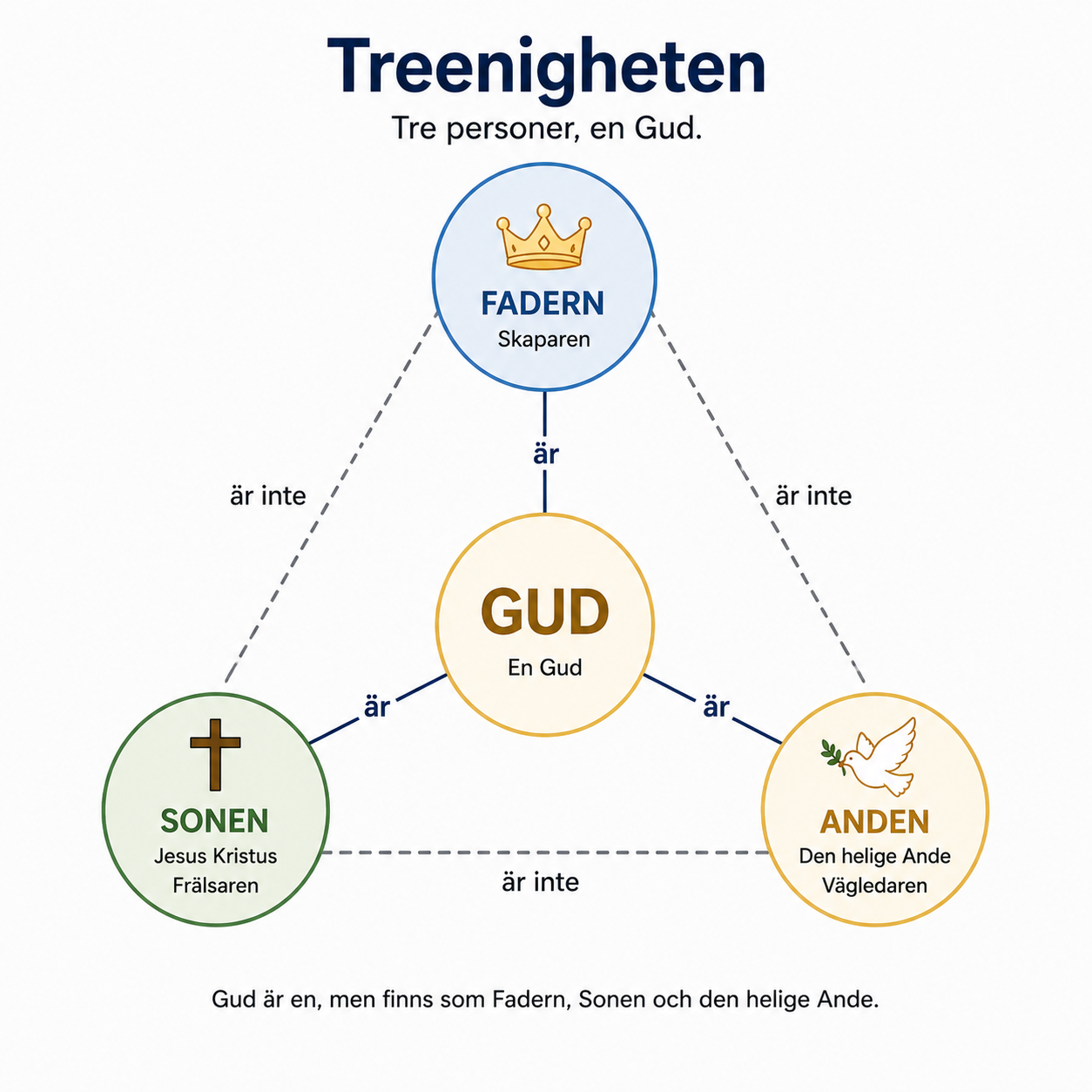 Diagram över treenigheten: Fadern, Sonen och den helige Ande är var och en Gud, men skiljs från varandra. I mitten står en Gud.
