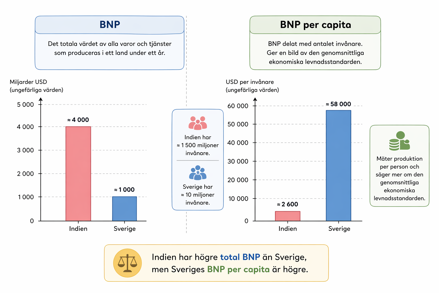 Två stapeldiagram jämför BNP och BNP per capita. Indien visas med högre total BNP än Sverige, medan Sverige har högre BNP per invånare. BNP per capita är BNP delat med antalet invånare.