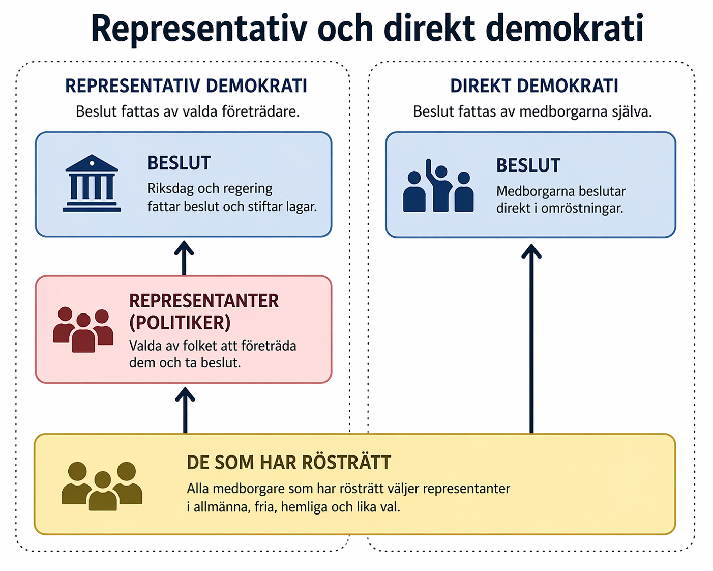 Representativ demokrati: de röstberättigade väljer politiker som fattar beslut. Direkt demokrati: de röstberättigade fattar själva beslut genom omröstning.