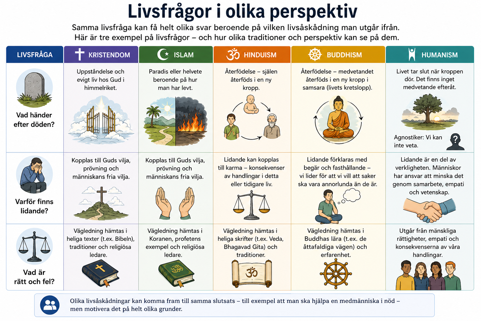 Tabell som jämför kristendom, islam, hinduism, buddhism och humanism utifrån frågor om döden, lidandet och rätt och fel. Bilden påpekar att det finns olika tolkningar inom varje livsåskådning.