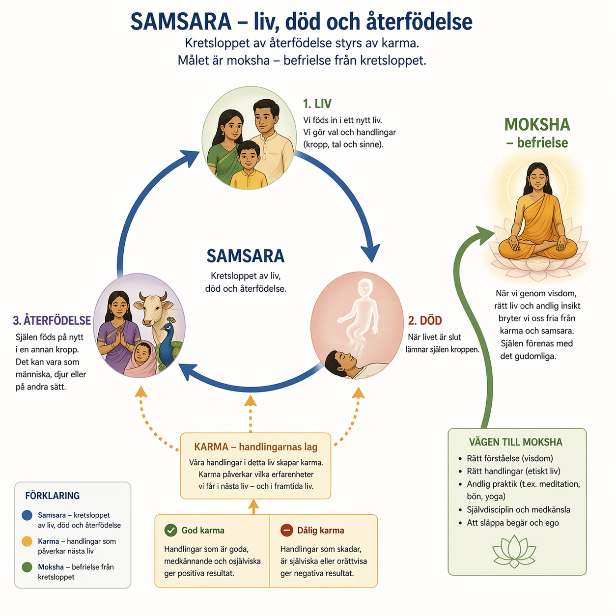 Samsara illustreras som ett kretslopp av liv, död och återfödelse. Karma kopplas till handlingarnas följder och moksha visas som befrielsen från kretsloppet.