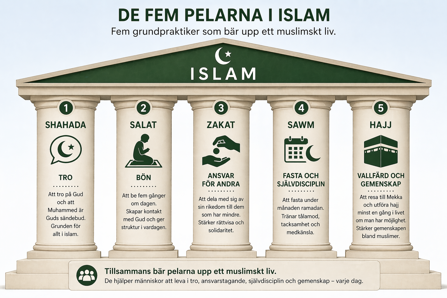 Islams fem pelare som kolonner under ett gemensamt tak: trosbekännelsen, bönen, allmosan, fastan och vallfärden.