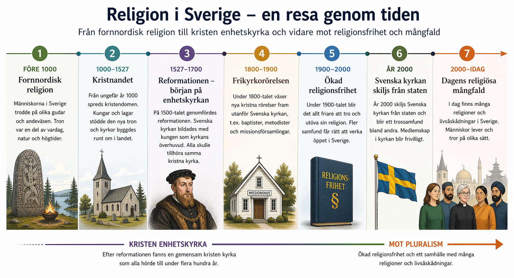Tidslinje över religion i Sverige: fornnordisk religion, kristnande, reformation och enhetskyrka, frikyrkor, ökad religionsfrihet, skiljandet mellan Svenska kyrkan och staten samt dagens religiösa mångfald.