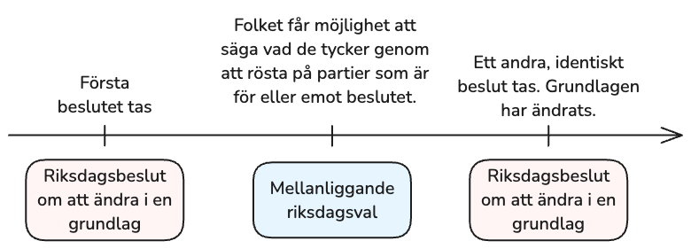 En grundlagsändring kräver två likalydande riksdagsbeslut med ett riksdagsval emellan. Tidslinjen visar hur väljarna kan ta ställning i det mellanliggande valet.