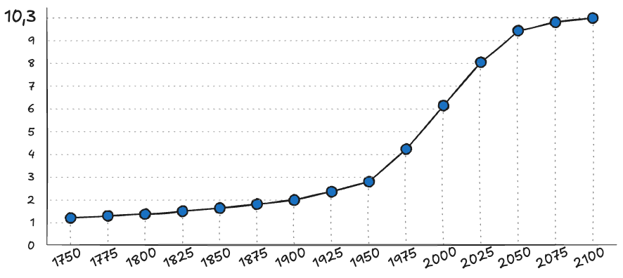 Kurva över världens befolkning från 1650 till en prognos för 2100. Tillväxten accelererar under 1900-talet och kurvan planar senare ut mot omkring 10,3 miljarder.
