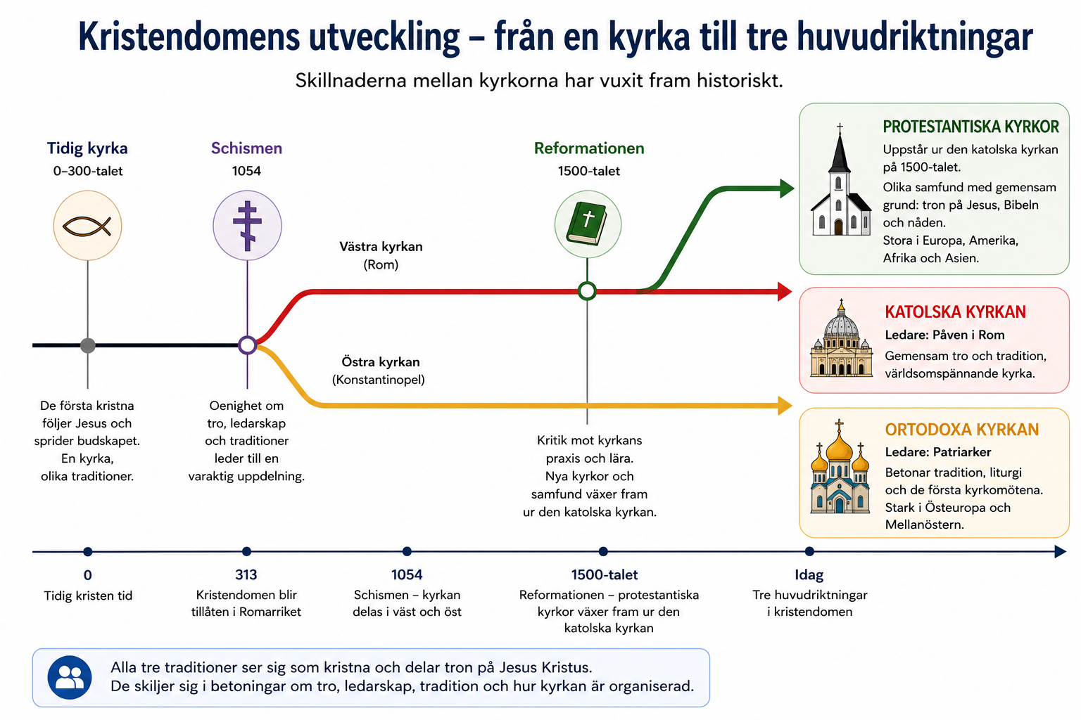 Tidslinje över kristendomens utveckling. Den tidiga kyrkan förgrenas vid schismen 1054 och reformationen på 1500-talet till ortodoxa, katolska och protestantiska kyrkor.