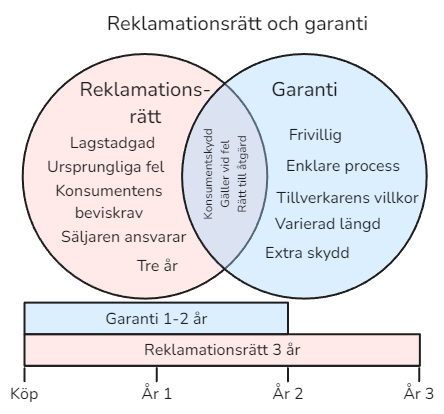 Jämförelse mellan reklamationsrätt och garanti. Reklamationsrätten beskrivs som lagstadgad och gäller ursprungliga fel i tre år. Garantin är frivillig och följer tillverkarens villkor, med varierande längd och ett extra skydd.